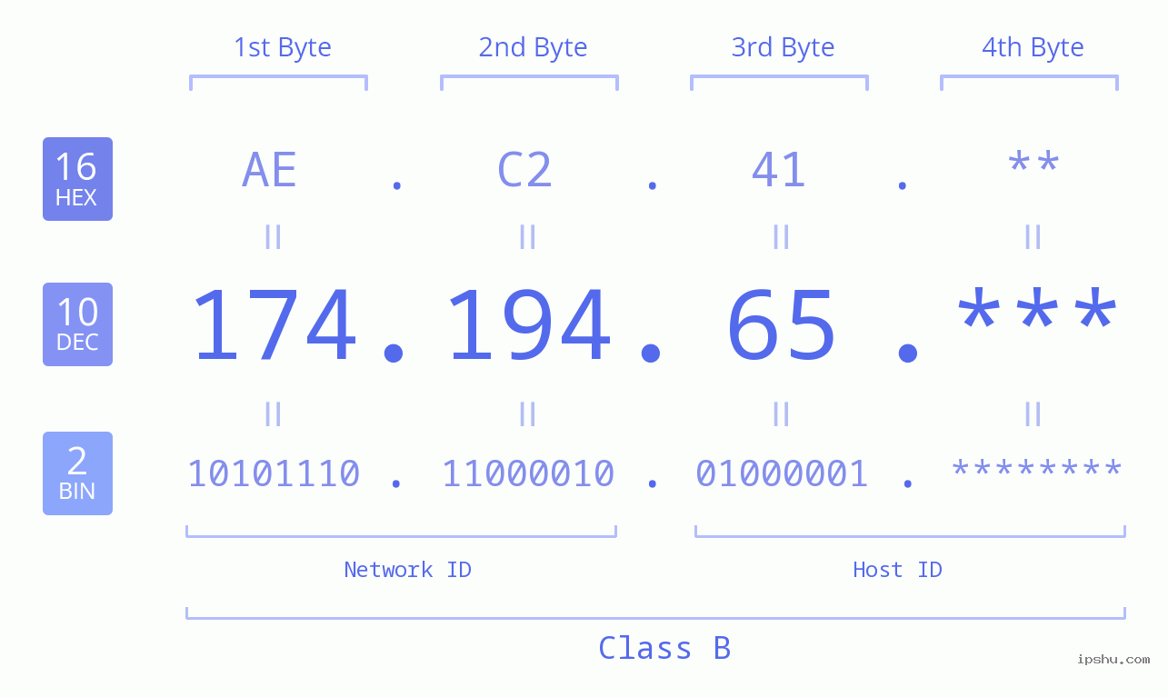 IP Address: 174.194.65 Data Structure Chart BIN DEC HEX IPv4: 174.194.65 Network Class, Net ID, Host ID