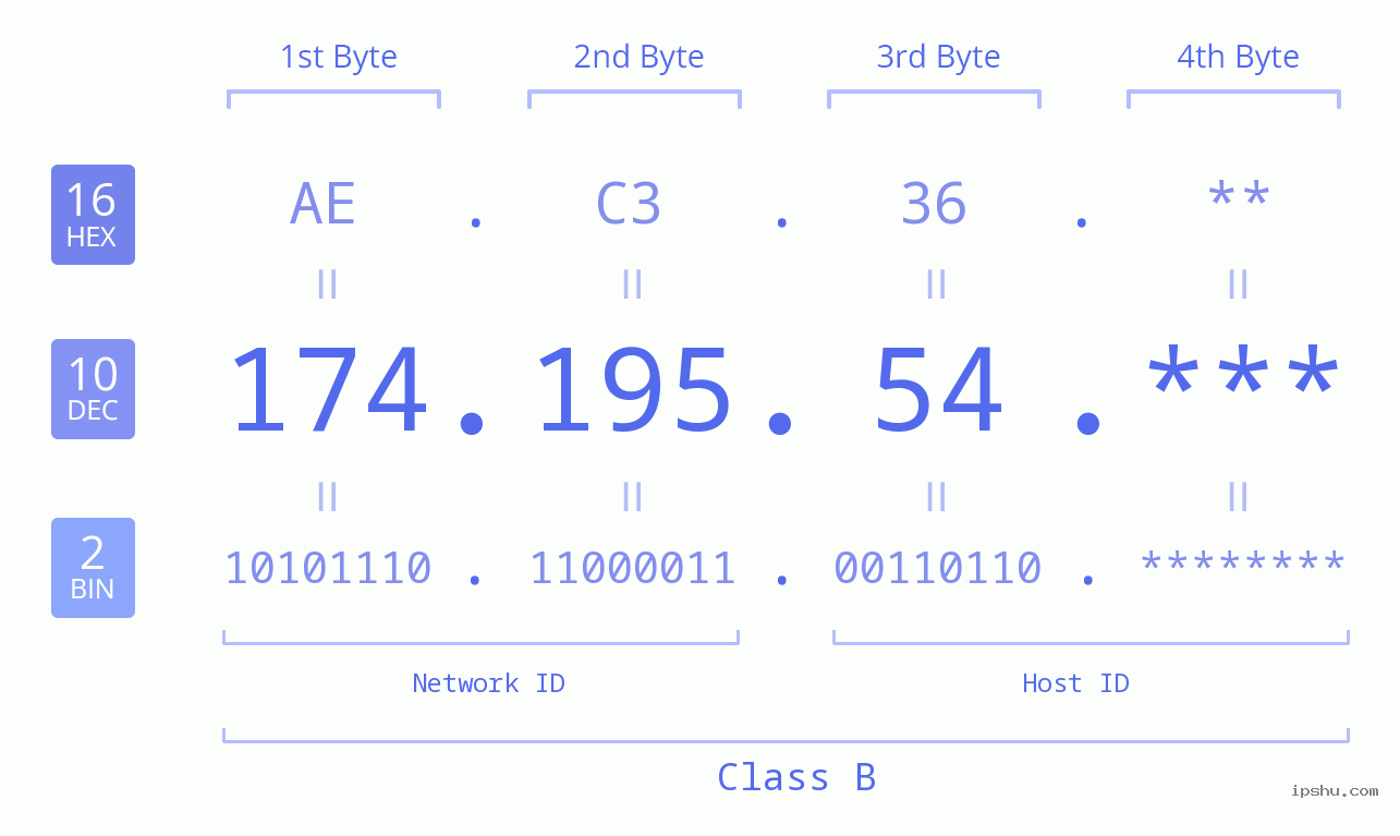 IP Address: 174.195.54 Data Structure Chart BIN DEC HEX IPv4: 174.195.54 Network Class, Net ID, Host ID