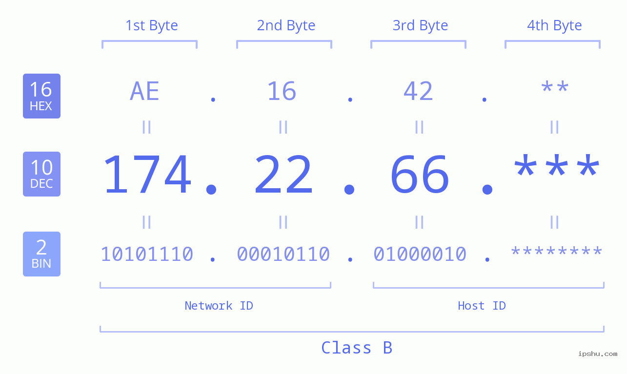 IP Address: 174.22.66 Data Structure Chart BIN DEC HEX IPv4: 174.22.66 Network Class, Net ID, Host ID