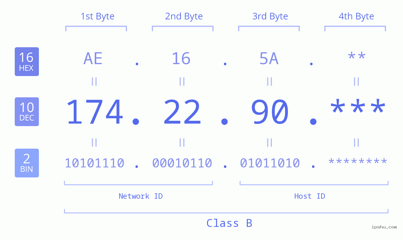 IP Address: 174.22.90 Data Structure Chart BIN DEC HEX IPv4: 174.22.90 Network Class, Net ID, Host ID