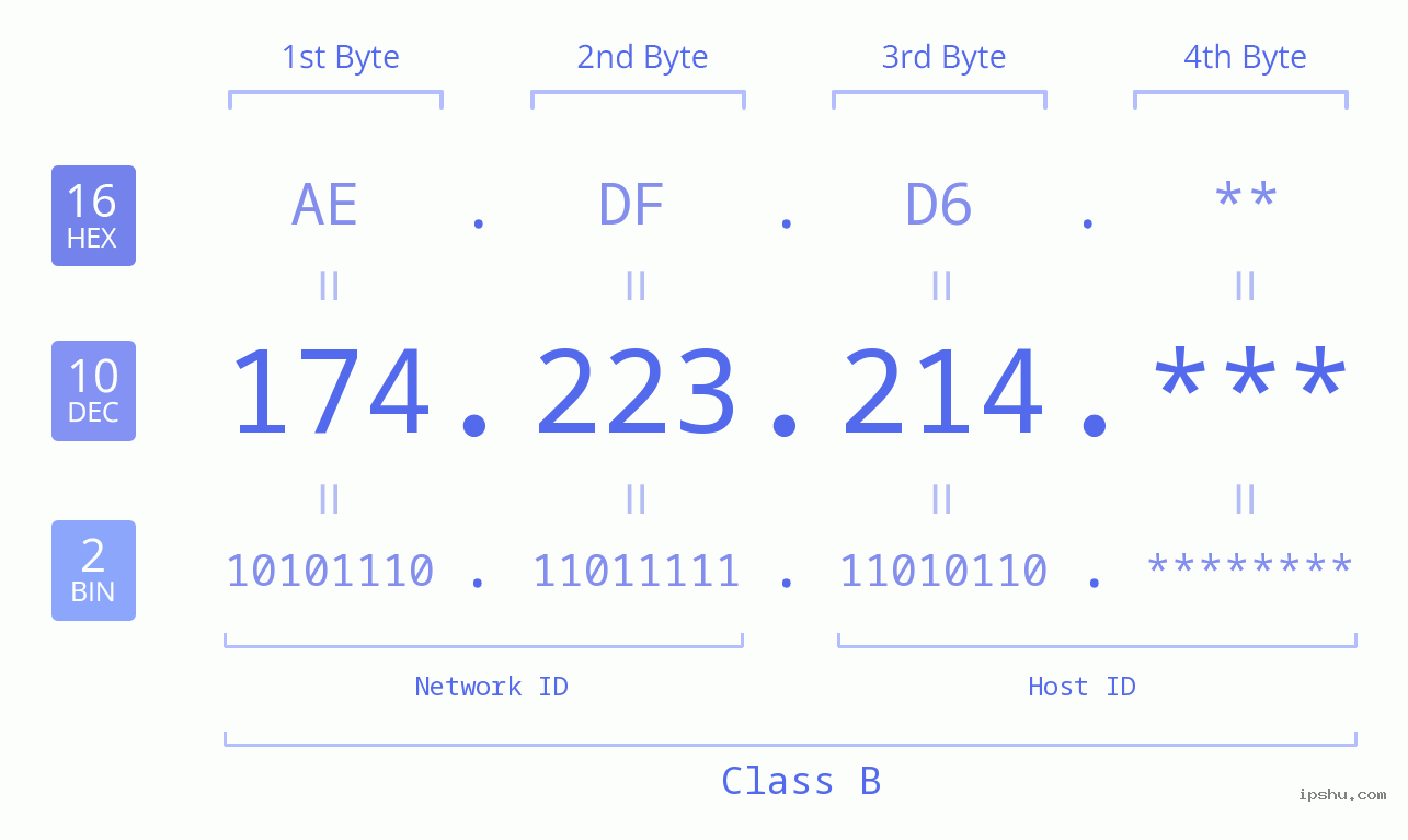 IP Address: 174.223.214 Data Structure Chart BIN DEC HEX IPv4: 174.223.214 Network Class, Net ID, Host ID