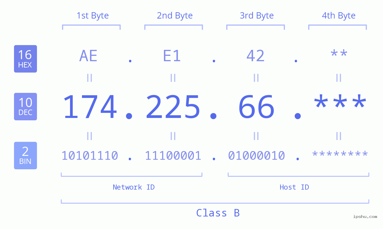 IP Address: 174.225.66 Data Structure Chart BIN DEC HEX IPv4: 174.225.66 Network Class, Net ID, Host ID