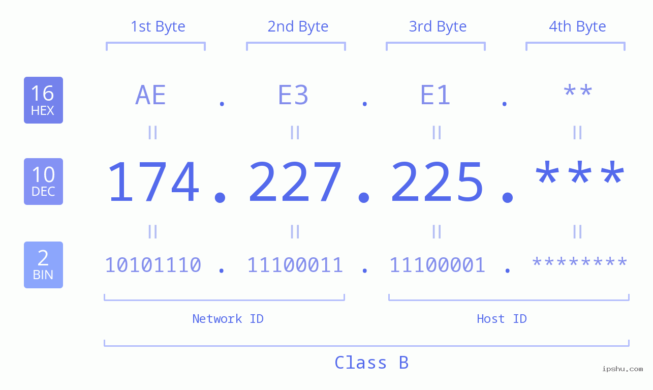 IP Address: 174.227.225 Data Structure Chart BIN DEC HEX IPv4: 174.227.225 Network Class, Net ID, Host ID