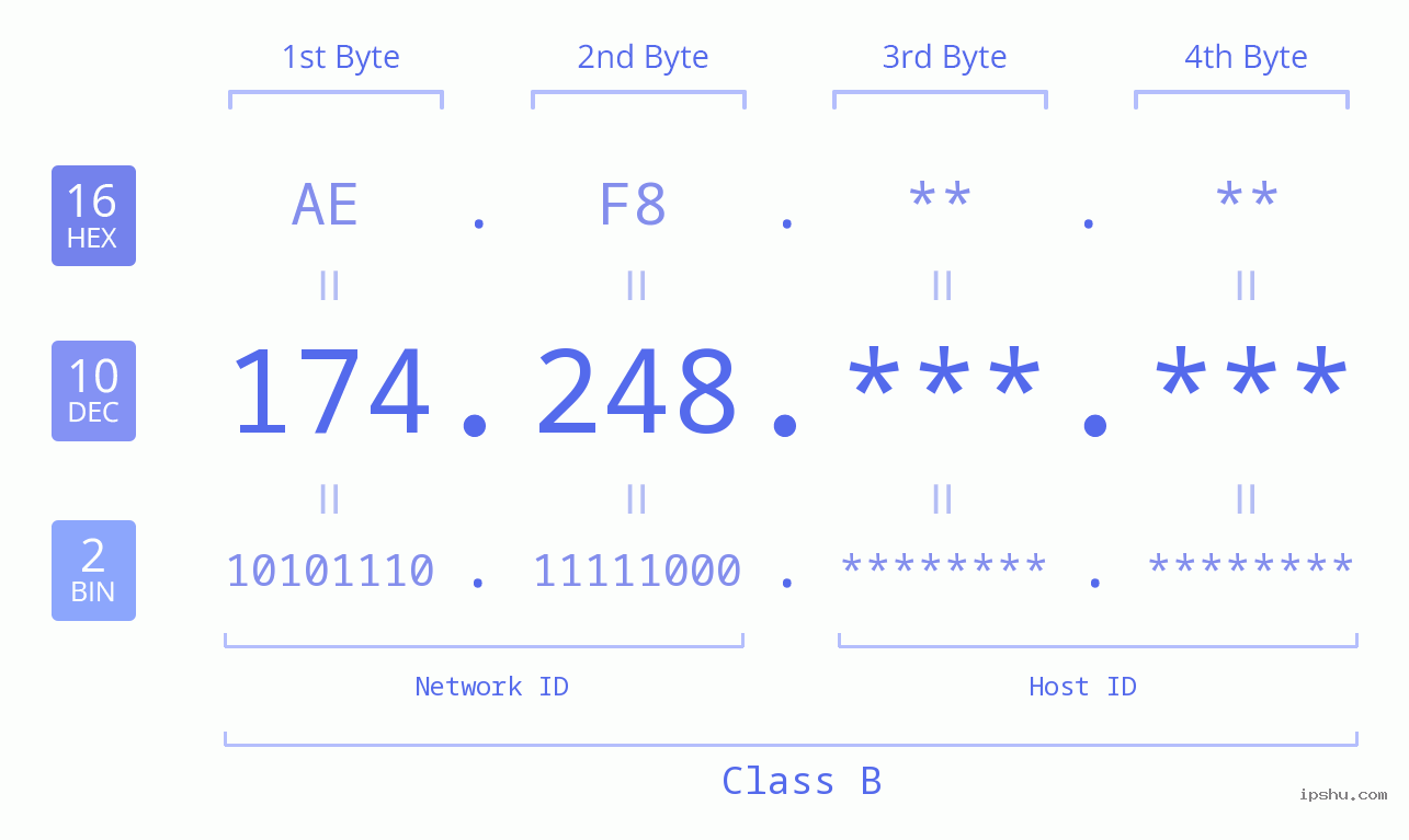 IP Address: 174.248 Data Structure Chart BIN DEC HEX IPv4: 174.248 Network Class, Net ID, Host ID