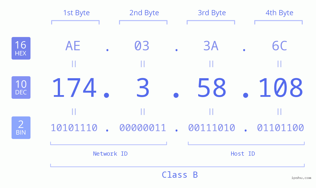 IPv4: 174.3.58.108 Network Class, Net ID, Host ID