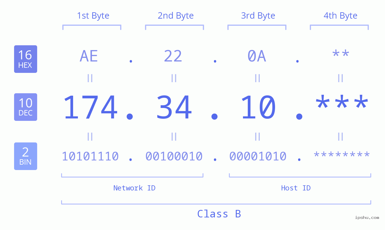 IP Address: 174.34.10 Data Structure Chart BIN DEC HEX IPv4: 174.34.10 Network Class, Net ID, Host ID