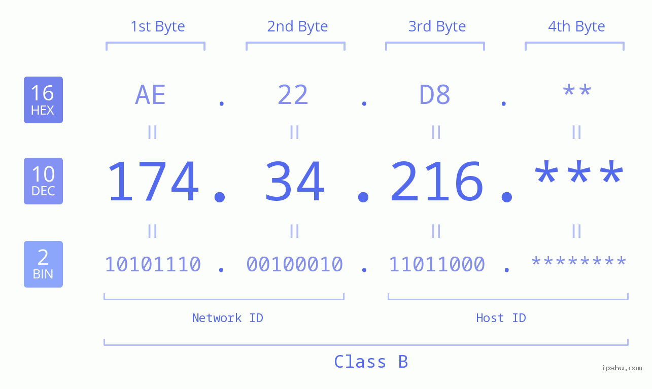 IP Address: 174.34.216 Data Structure Chart BIN DEC HEX IPv4: 174.34.216 Network Class, Net ID, Host ID