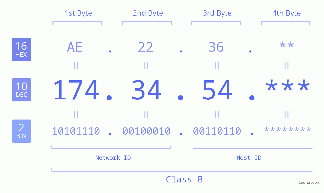IP Address: 174.34.54 Data Structure Chart BIN DEC HEX IPv4: 174.34.54 Network Class, Net ID, Host ID