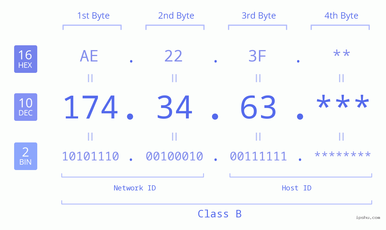 IP Address: 174.34.63 Data Structure Chart BIN DEC HEX IPv4: 174.34.63 Network Class, Net ID, Host ID