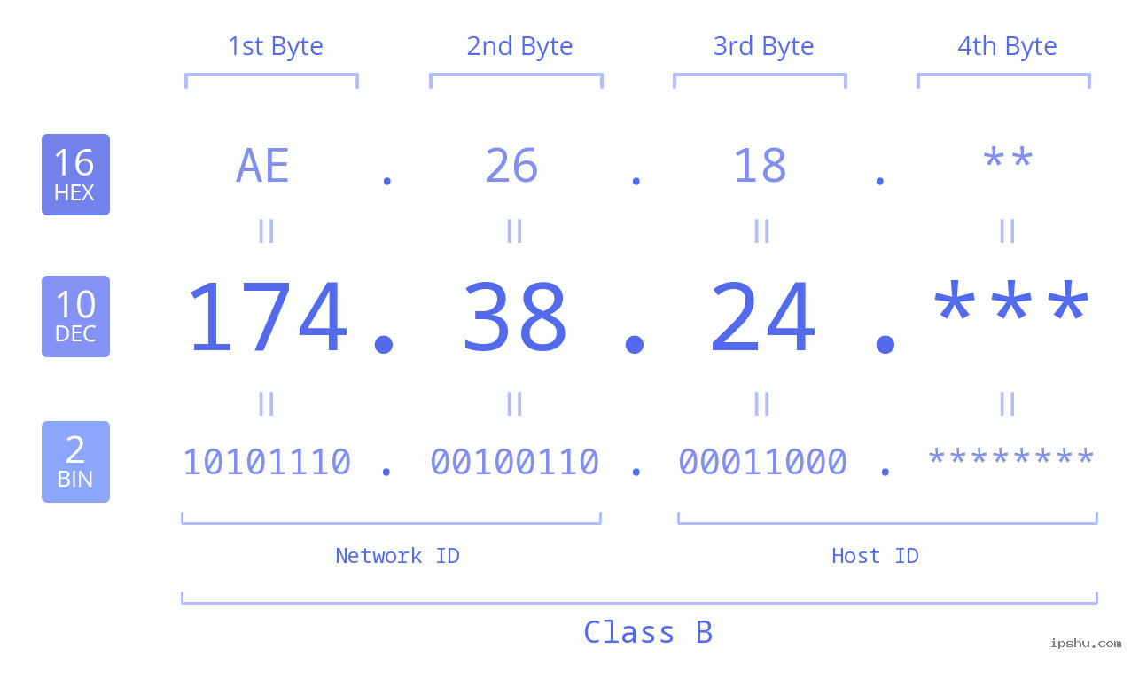 IP Address: 174.38.24 Data Structure Chart BIN DEC HEX IPv4: 174.38.24 Network Class, Net ID, Host ID