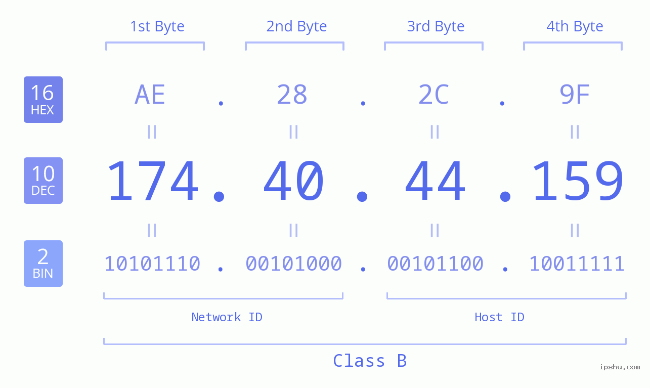 IPv4: 174.40.44.159 Network Class, Net ID, Host ID