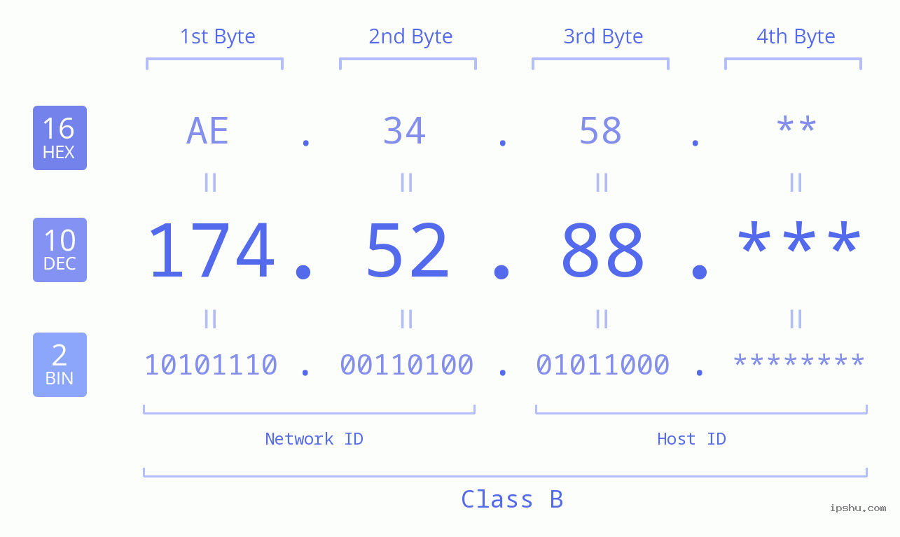 IP Address: 174.52.88 Data Structure Chart BIN DEC HEX IPv4: 174.52.88 Network Class, Net ID, Host ID