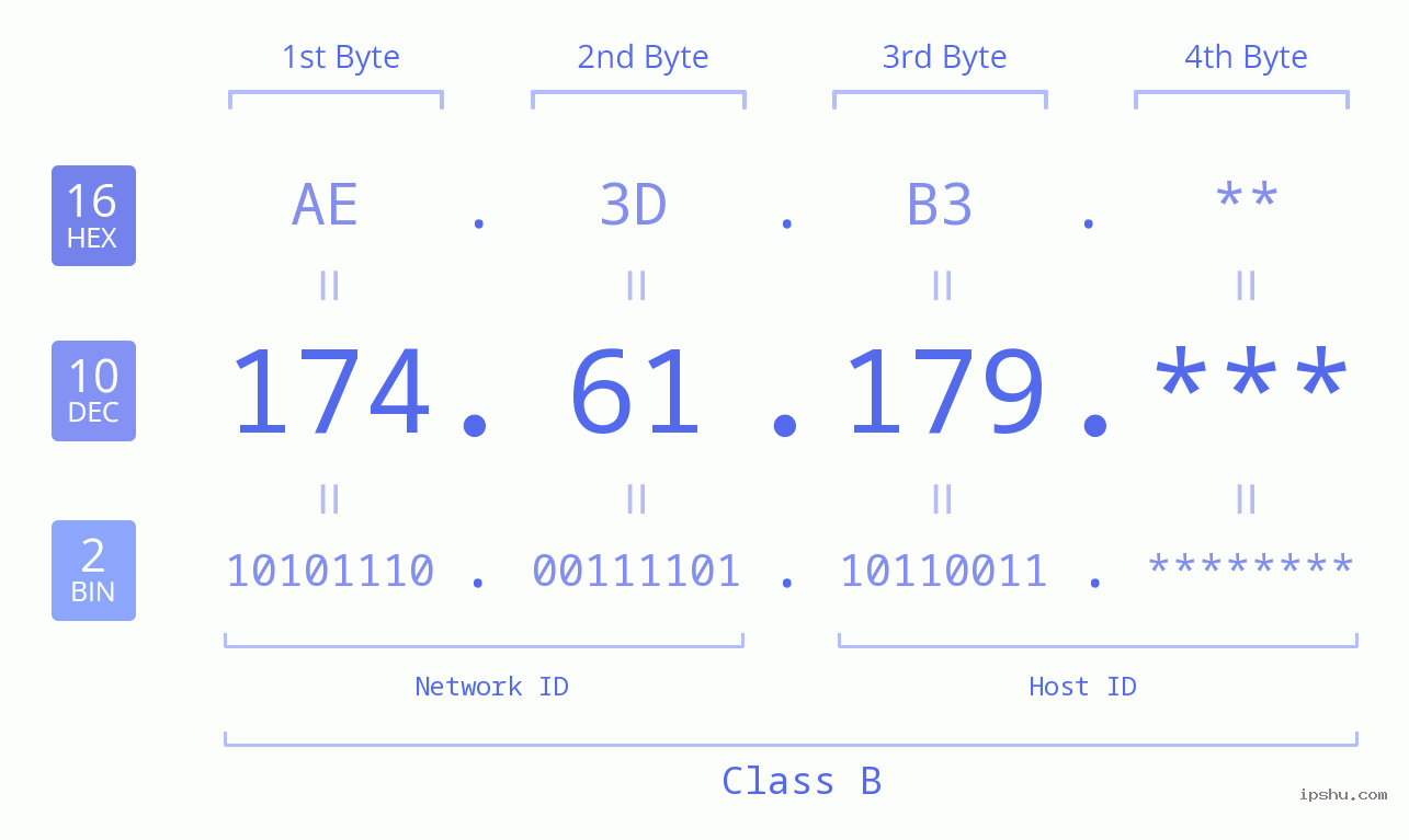 IP Address: 174.61.179 Data Structure Chart BIN DEC HEX IPv4: 174.61.179 Network Class, Net ID, Host ID