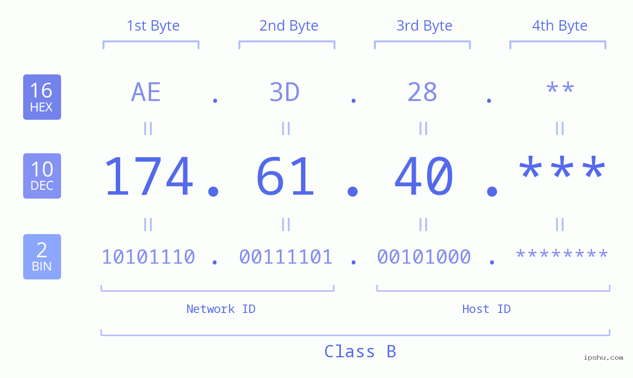 IP Address: 174.61.40 Data Structure Chart BIN DEC HEX IPv4: 174.61.40 Network Class, Net ID, Host ID