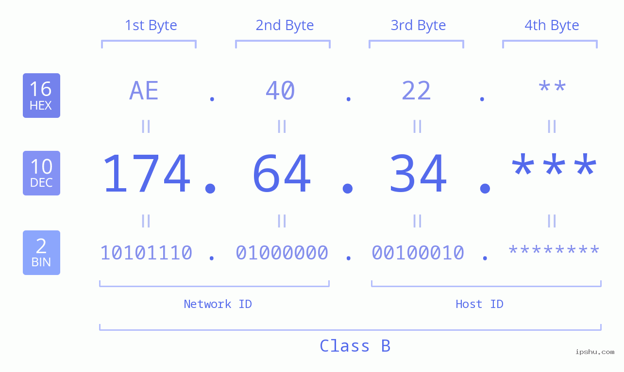 IP Address: 174.64.34 Data Structure Chart BIN DEC HEX IPv4: 174.64.34 Network Class, Net ID, Host ID