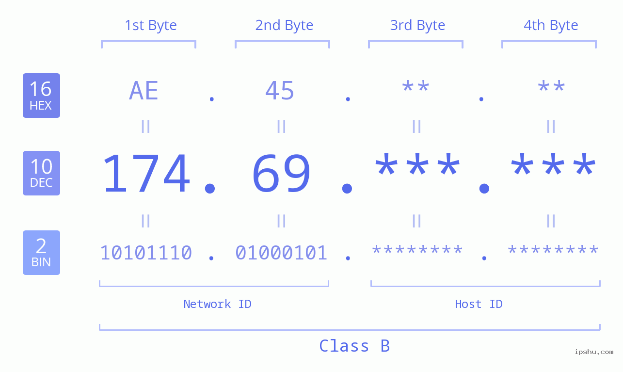 IP Address: 174.69 Data Structure Chart BIN DEC HEX IPv4: 174.69 Network Class, Net ID, Host ID