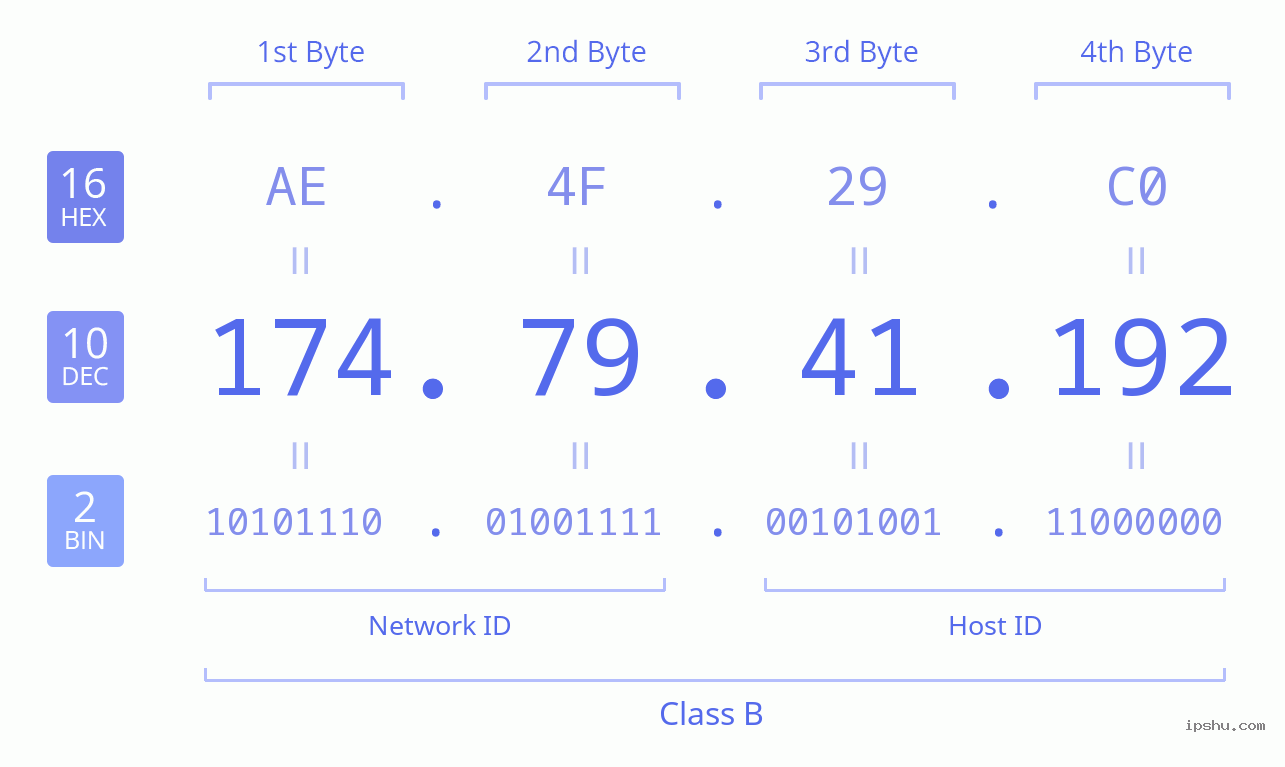 IPv4: 174.79.41.192 Network Class, Net ID, Host ID