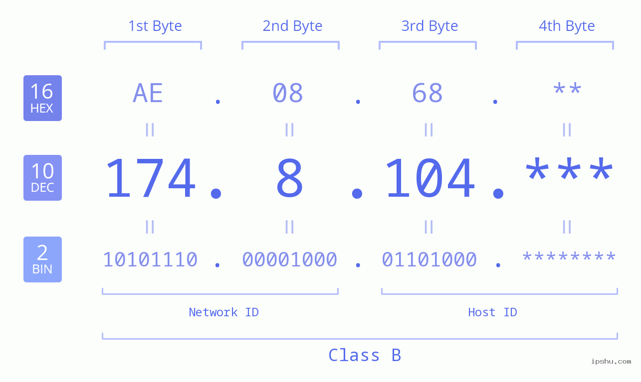 IP Address: 174.8.104 Data Structure Chart BIN DEC HEX IPv4: 174.8.104 Network Class, Net ID, Host ID