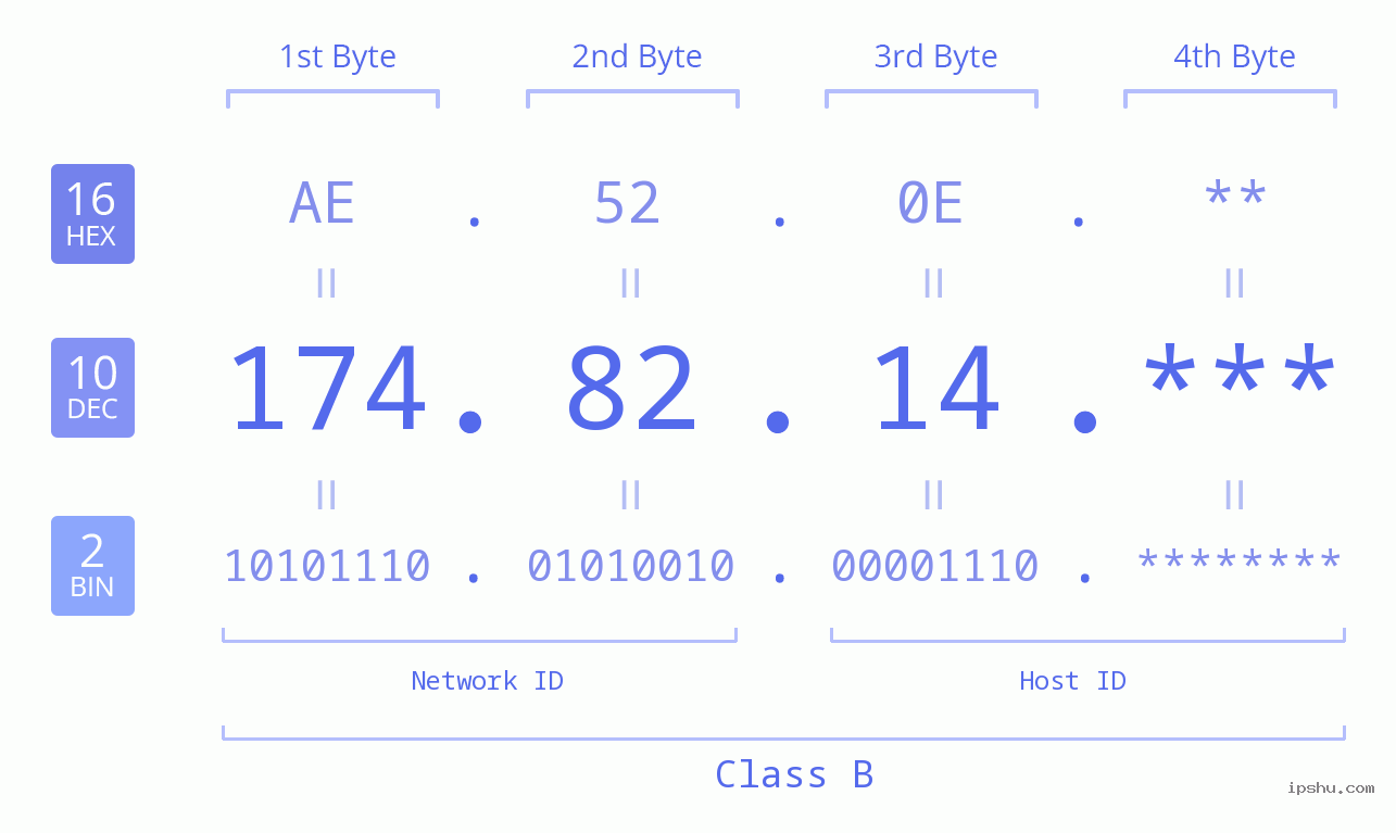 IP Address: 174.82.14 Data Structure Chart BIN DEC HEX IPv4: 174.82.14 Network Class, Net ID, Host ID