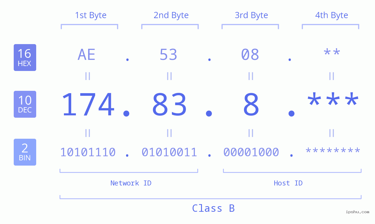 IP Address: 174.83.8 Data Structure Chart BIN DEC HEX IPv4: 174.83.8 Network Class, Net ID, Host ID