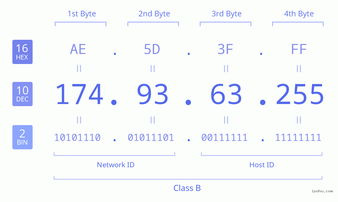 IPv4: 174.93.63.255 Network Class, Net ID, Host ID