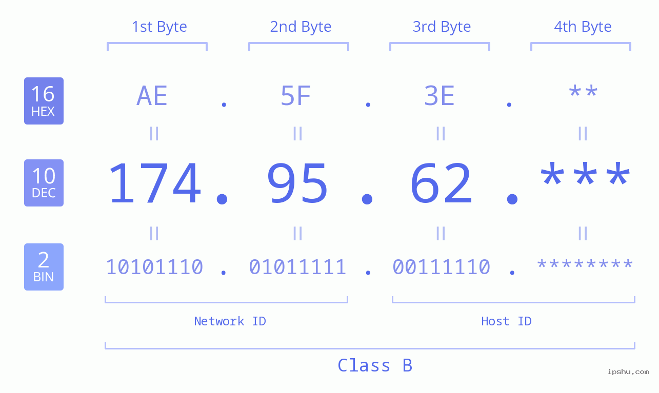 IP Address: 174.95.62 Data Structure Chart BIN DEC HEX IPv4: 174.95.62 Network Class, Net ID, Host ID