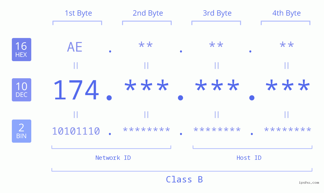 IPv4: 174 Network Class, Net ID, Host ID