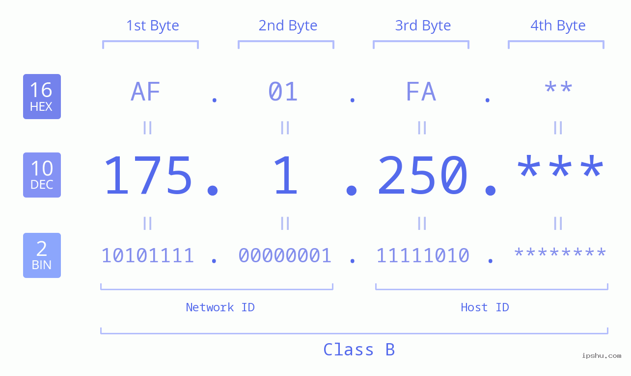 IP Address: 175.1.250 Data Structure Chart BIN DEC HEX IPv4: 175.1.250 Network Class, Net ID, Host ID