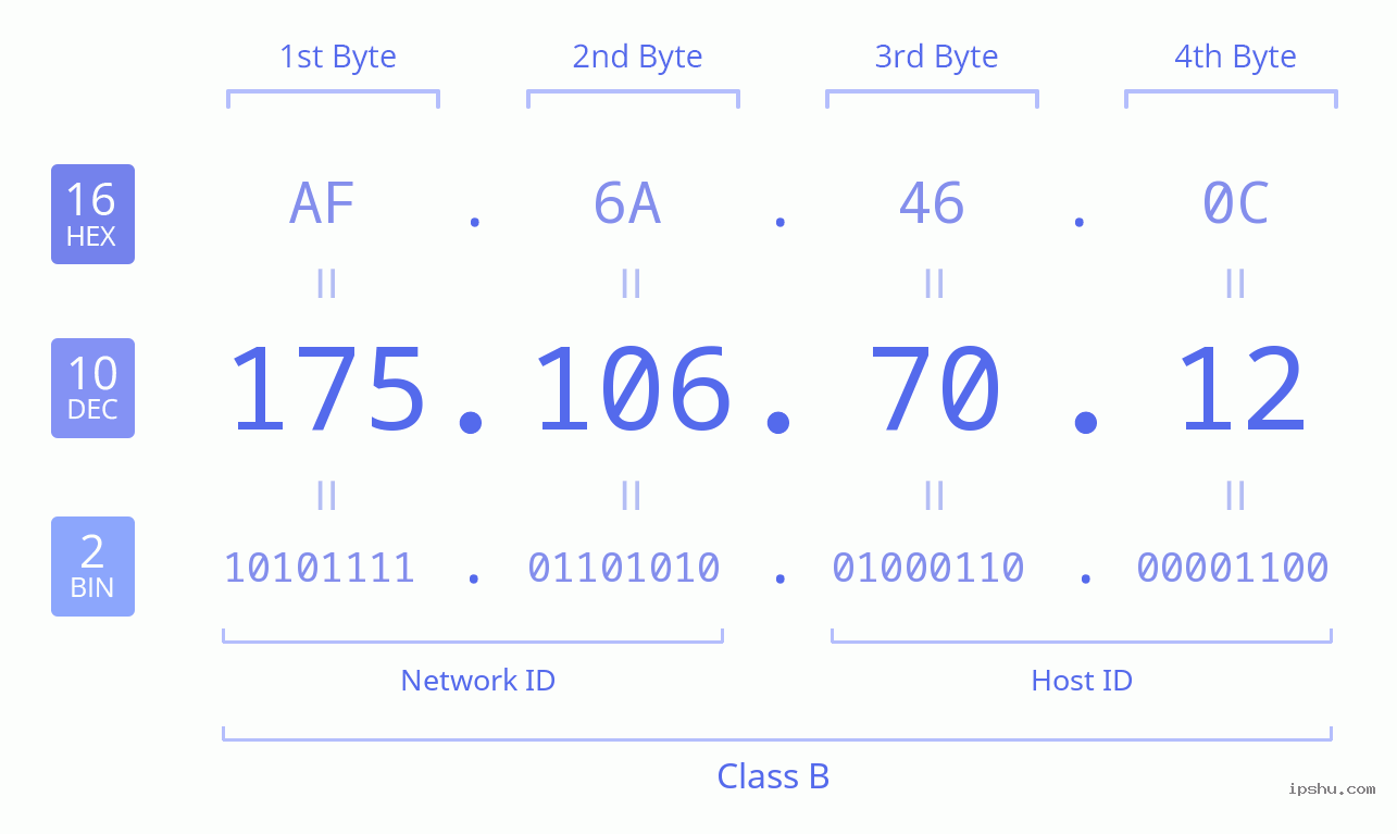 IPv4: 175.106.70.12 Network Class, Net ID, Host ID