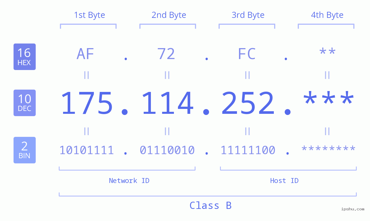IP Address: 175.114.252 Data Structure Chart BIN DEC HEX IPv4: 175.114.252 Network Class, Net ID, Host ID