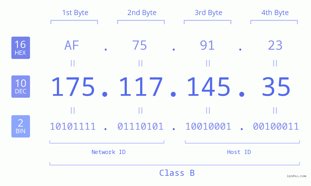 IPv4: 175.117.145.35 Network Class, Net ID, Host ID