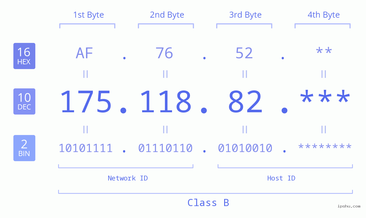 IP Address: 175.118.82 Data Structure Chart BIN DEC HEX IPv4: 175.118.82 Network Class, Net ID, Host ID