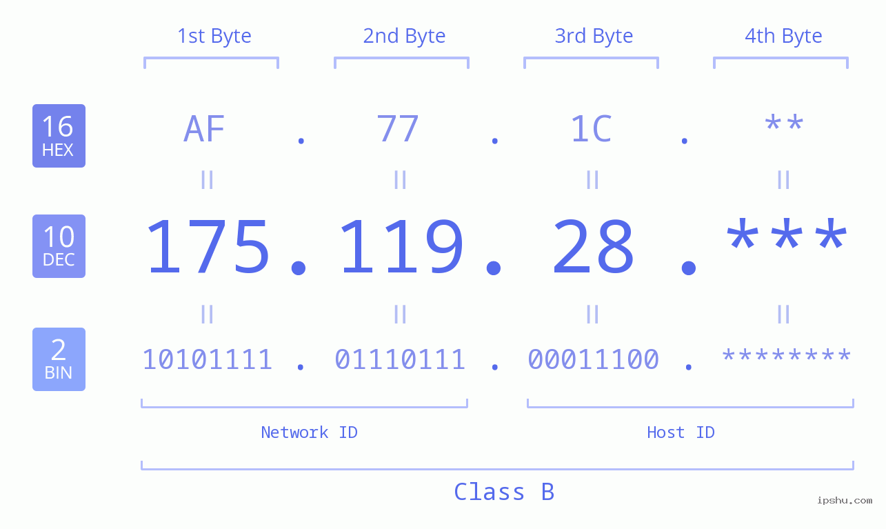IP Address: 175.119.28 Data Structure Chart BIN DEC HEX IPv4: 175.119.28 Network Class, Net ID, Host ID