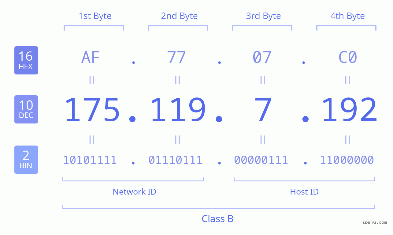 IPv4: 175.119.7.192 Network Class, Net ID, Host ID