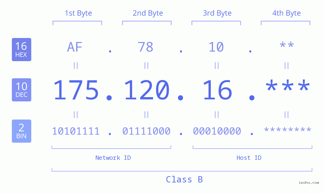 IP Address: 175.120.16 Data Structure Chart BIN DEC HEX IPv4: 175.120.16 Network Class, Net ID, Host ID