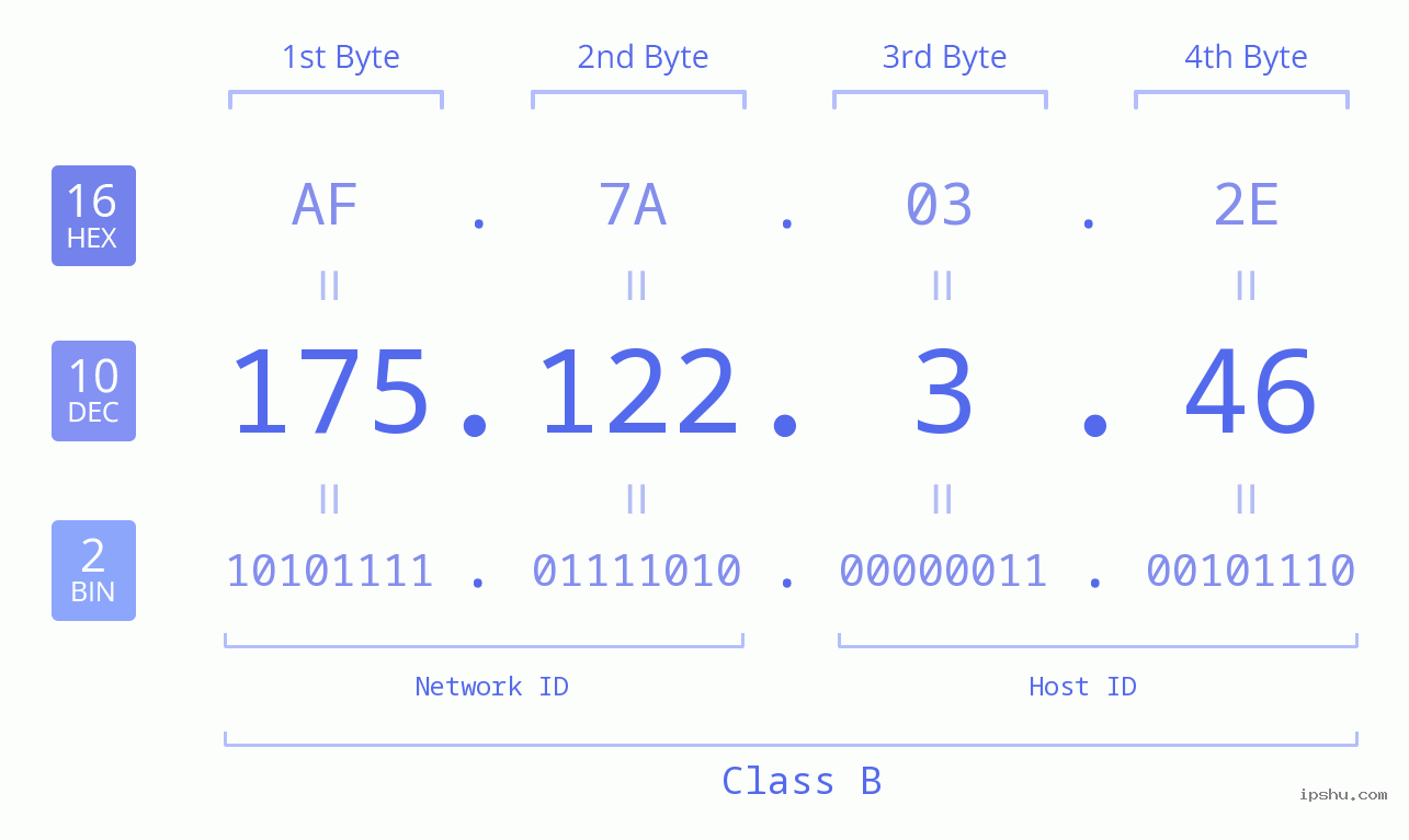 IPv4: 175.122.3.46 Network Class, Net ID, Host ID