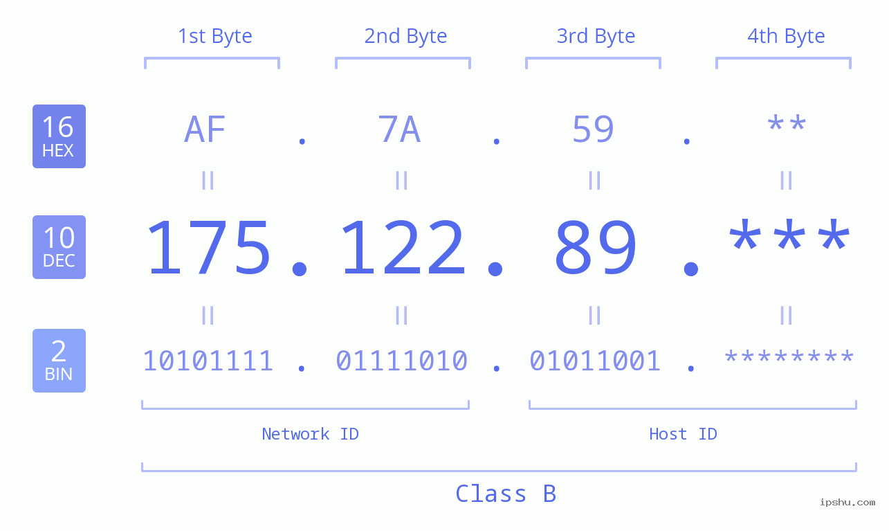 IP Address: 175.122.89 Data Structure Chart BIN DEC HEX IPv4: 175.122.89 Network Class, Net ID, Host ID
