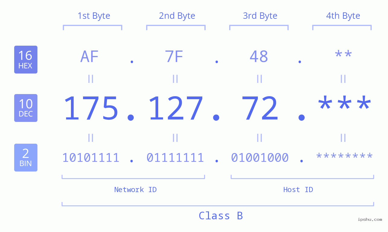 IP Address: 175.127.72 Data Structure Chart BIN DEC HEX IPv4: 175.127.72 Network Class, Net ID, Host ID