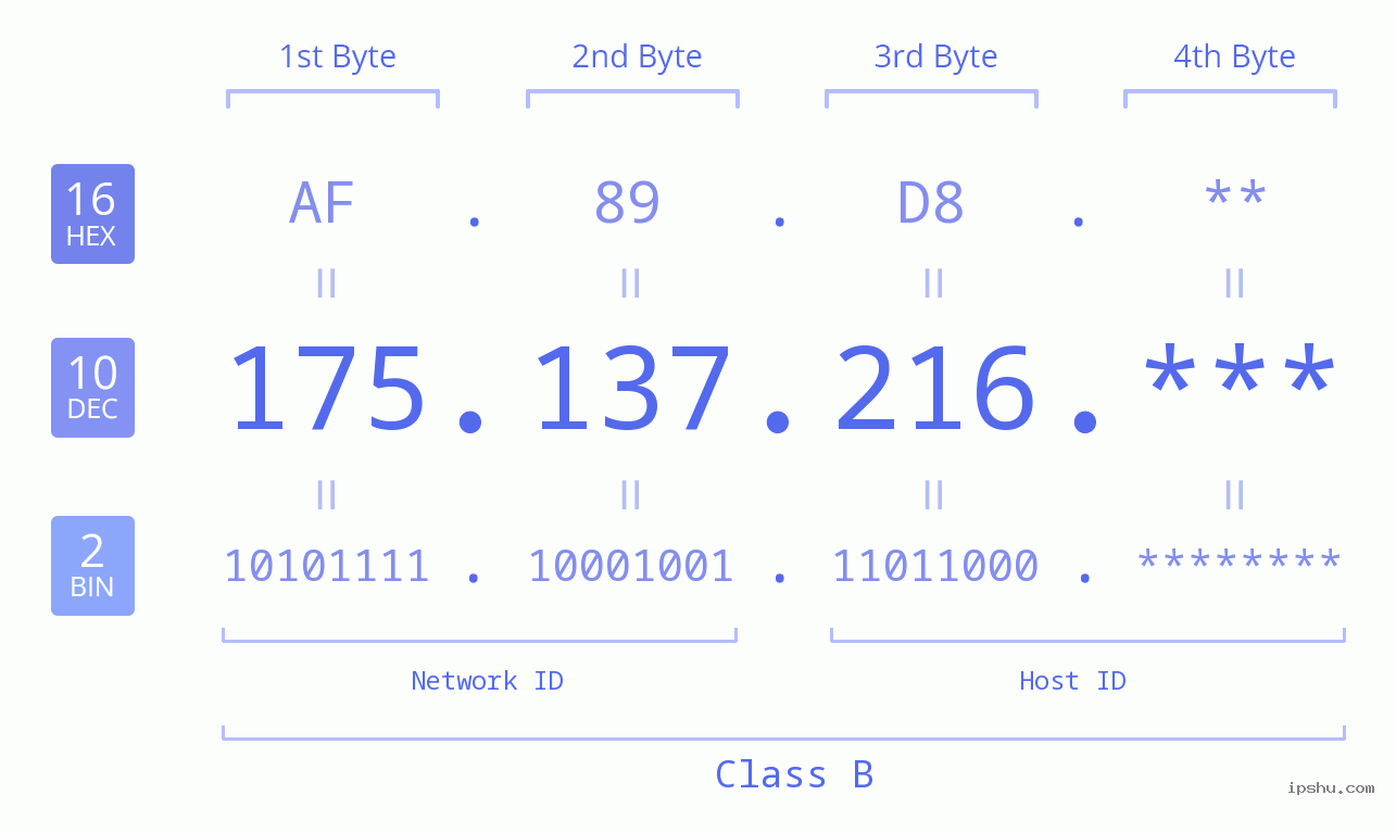 IP Address: 175.137.216 Data Structure Chart BIN DEC HEX IPv4: 175.137.216 Network Class, Net ID, Host ID