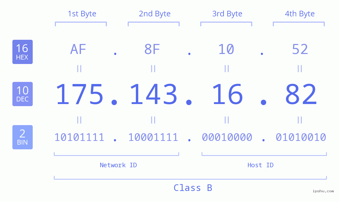 IPv4: 175.143.16.82 Network Class, Net ID, Host ID