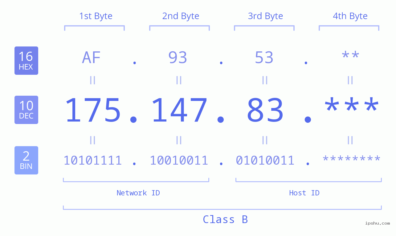 IP Address: 175.147.83 Data Structure Chart BIN DEC HEX IPv4: 175.147.83 Network Class, Net ID, Host ID