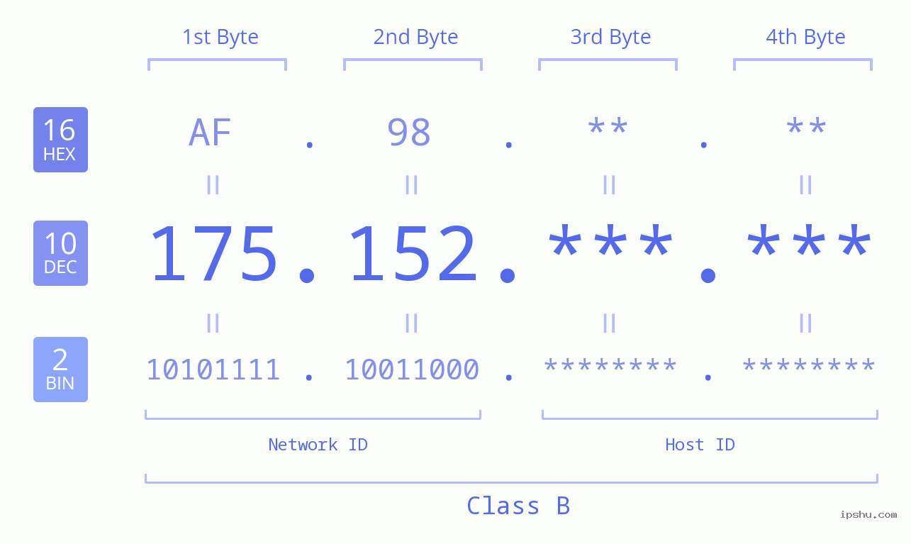 IPv4: 175.152 Network Class, Net ID, Host ID