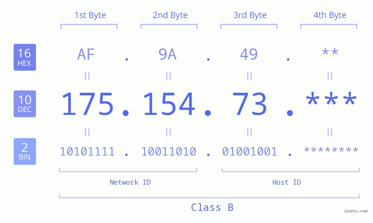 IP Address: 175.154.73 Data Structure Chart BIN DEC HEX IPv4: 175.154.73 Network Class, Net ID, Host ID