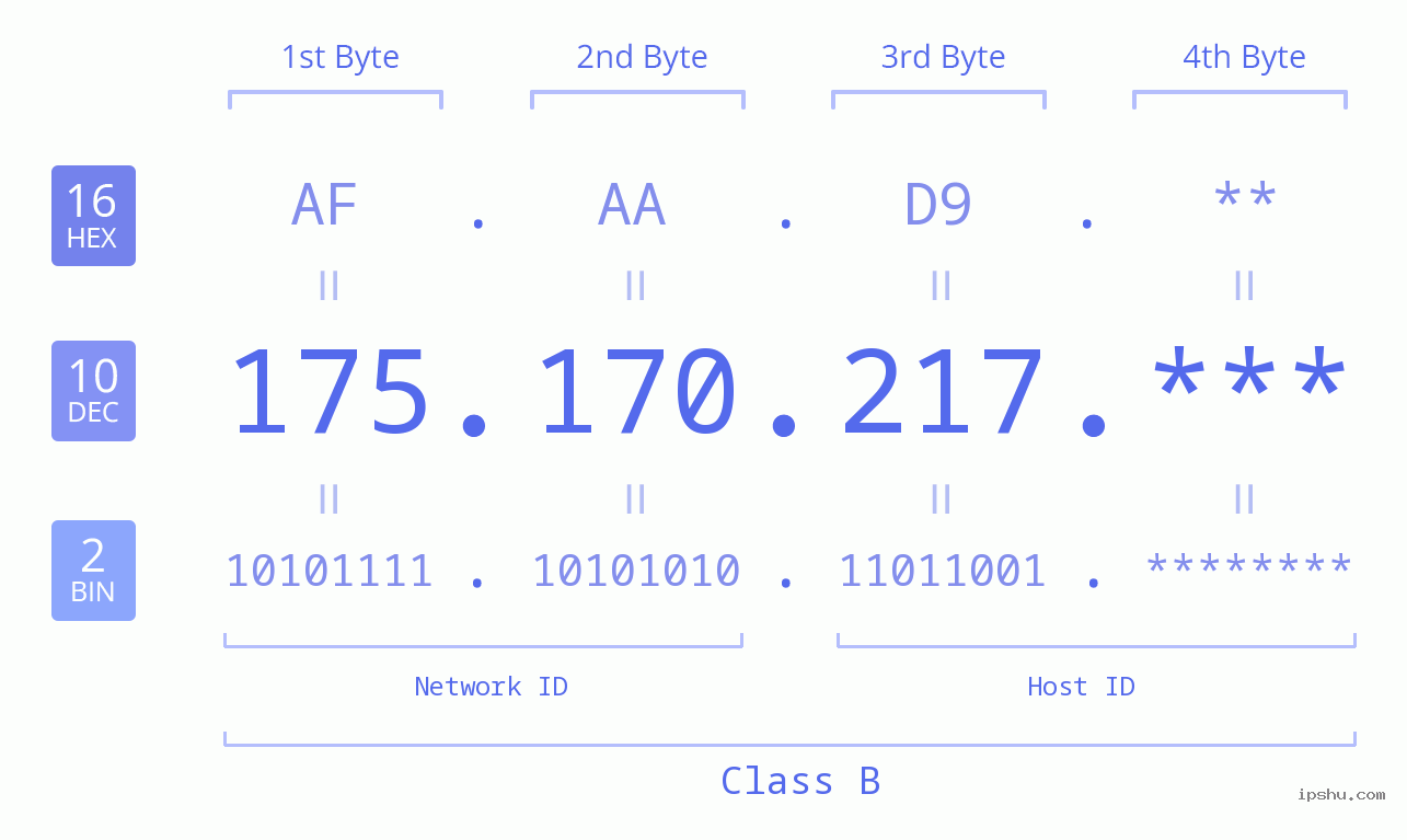 IP Address: 175.170.217 Data Structure Chart BIN DEC HEX IPv4: 175.170.217 Network Class, Net ID, Host ID