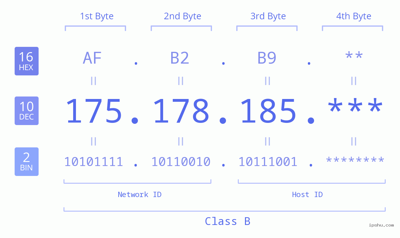 IPv4: 175.178.185 Network Class, Net ID, Host ID