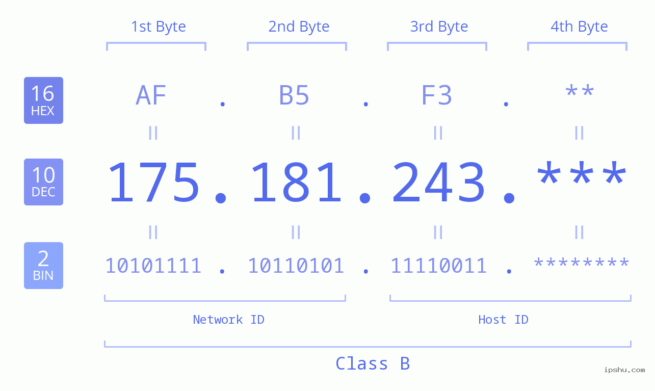 IP Address: 175.181.243 Data Structure Chart BIN DEC HEX IPv4: 175.181.243 Network Class, Net ID, Host ID