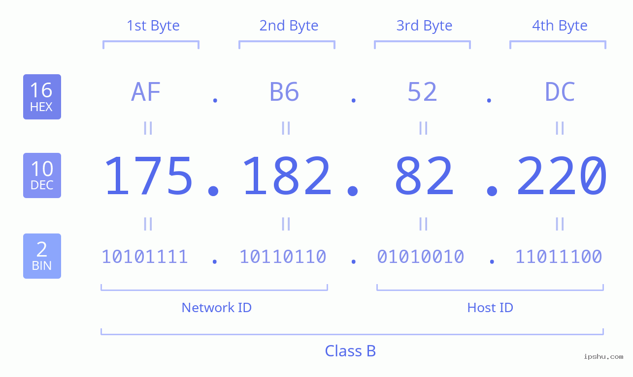 IPv4: 175.182.82.220 Network Class, Net ID, Host ID