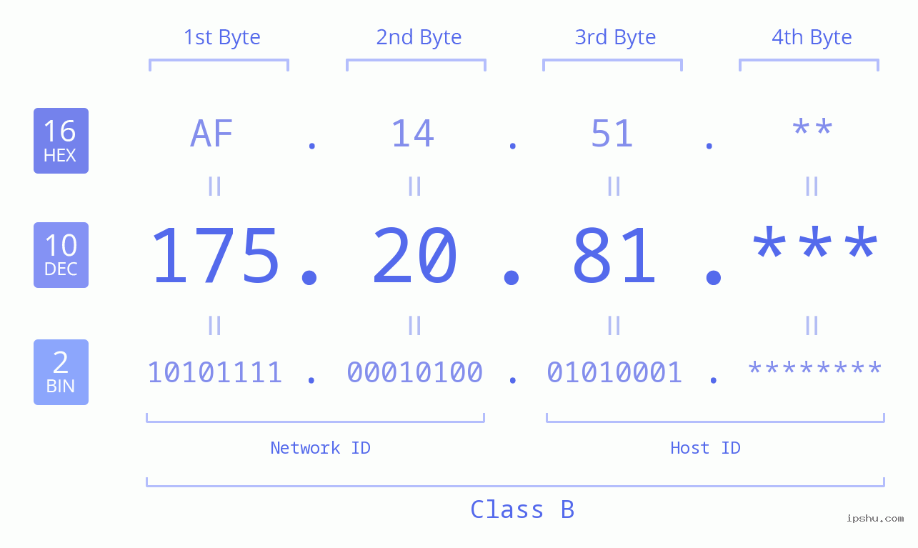 IPv4: 175.20.81 Network Class, Net ID, Host ID