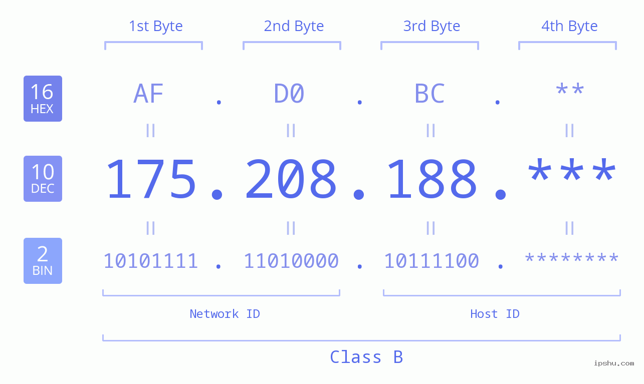 IP Address: 175.208.188 Data Structure Chart BIN DEC HEX IPv4: 175.208.188 Network Class, Net ID, Host ID