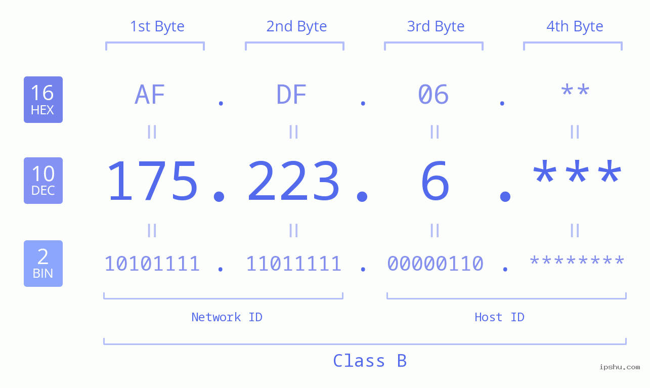 IP Address: 175.223.6 Data Structure Chart BIN DEC HEX IPv4: 175.223.6 Network Class, Net ID, Host ID